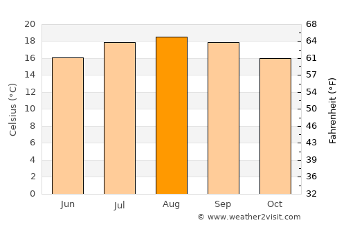 Isla Vista average temperature in August