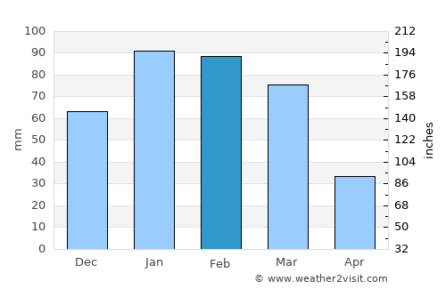 Isla Vista average rain in February