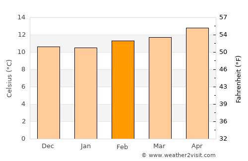 Isla Vista average temperature in February