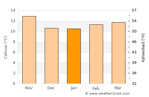 Isla Vista average temperature in January