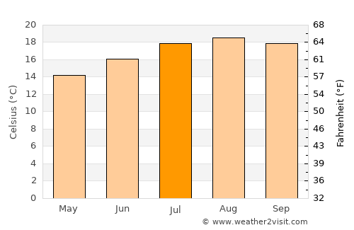 Isla Vista average temperature in July