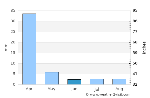 Isla Vista average rain in June