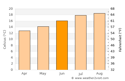 Isla Vista average temperature in June