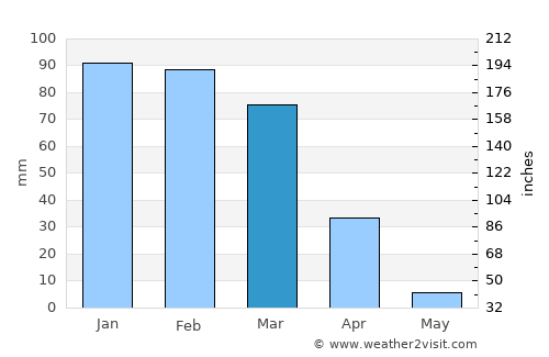 Isla Vista average rain in March