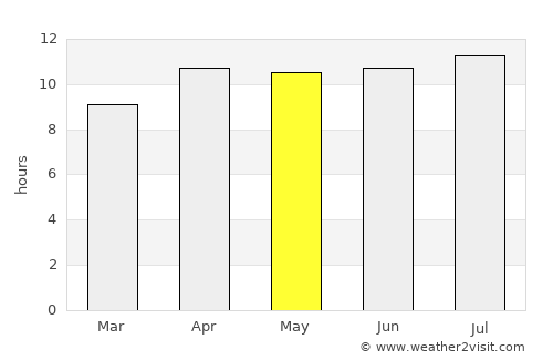 Isla Vista average rain in May