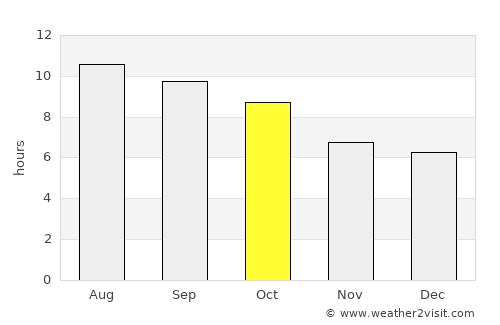 Isla Vista average rain in October