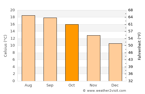 Isla Vista average temperature in October