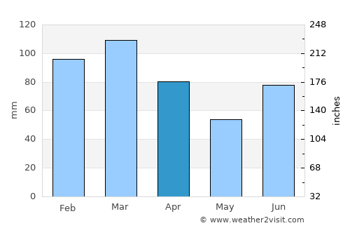 Islamabad average rain in April