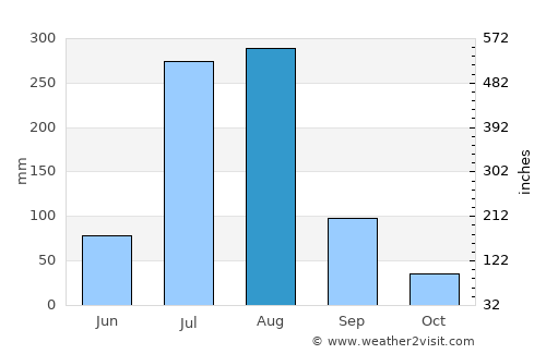 Islamabad average rain in August