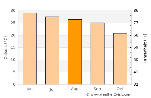 Islamabad average temperature in August