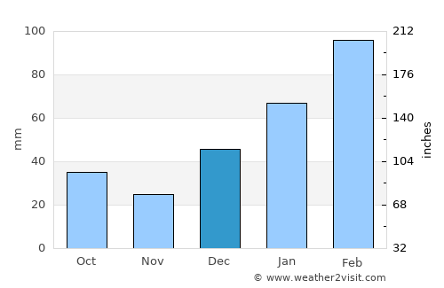 Islamabad average rain in December