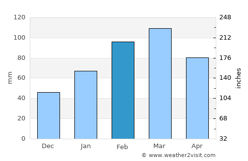 Islamabad average rain in February