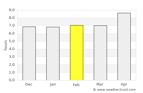 Islamabad average rain in February