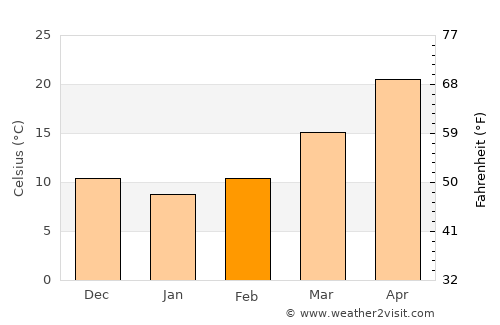 Islamabad average temperature in February