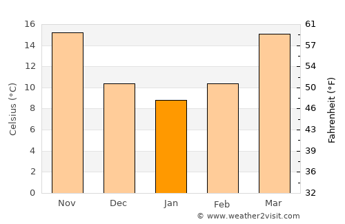 Islamabad average temperature in January
