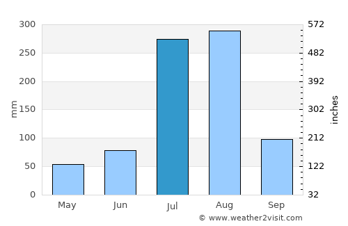Islamabad average rain in July