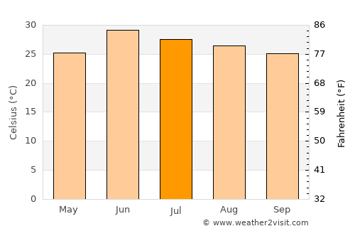 Islamabad average temperature in July