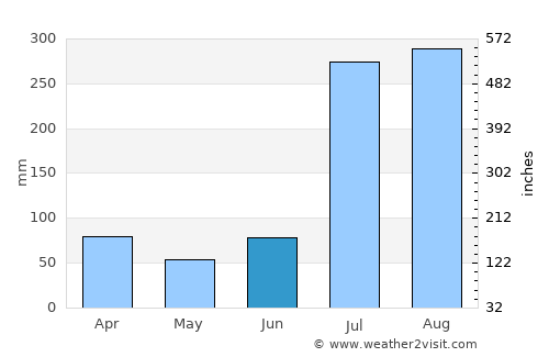 Islamabad average rain in June