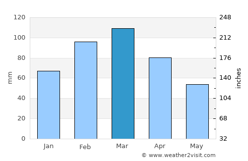 Islamabad average rain in March