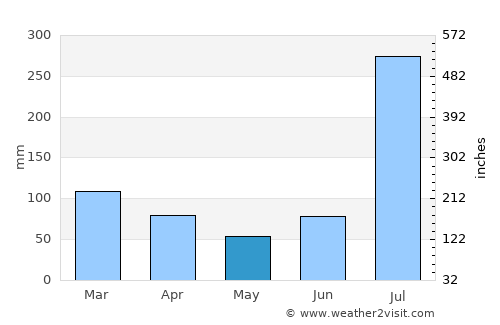 Islamabad average rain in May