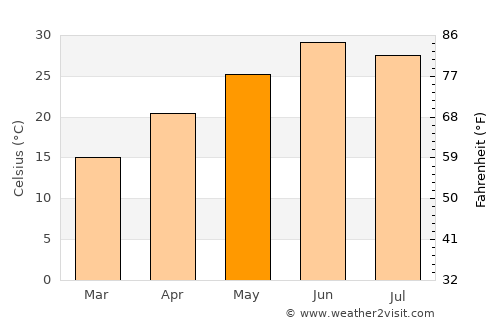 Islamabad average temperature in May