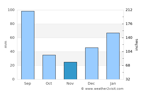 Islamabad average rain in November