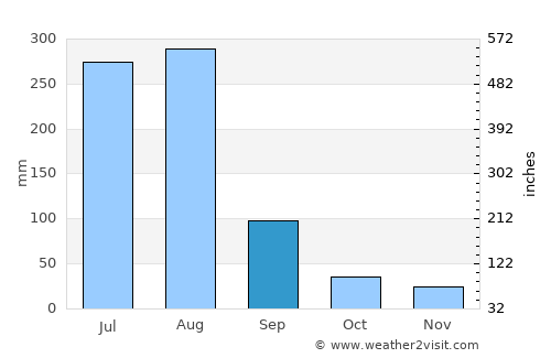 Islamabad average rain in September