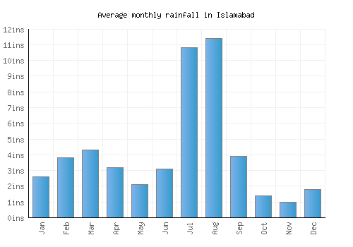 Islamabad monthly rainfall chart (inches)