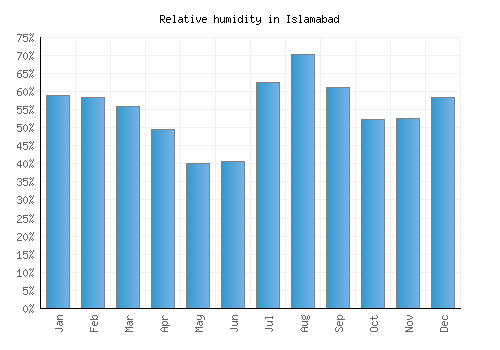 Islamabad relative humidity averages