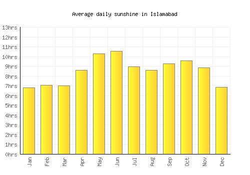 Islamabad average daily sunshine chart