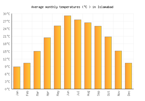Islamabad average temperature chart (Celsius)