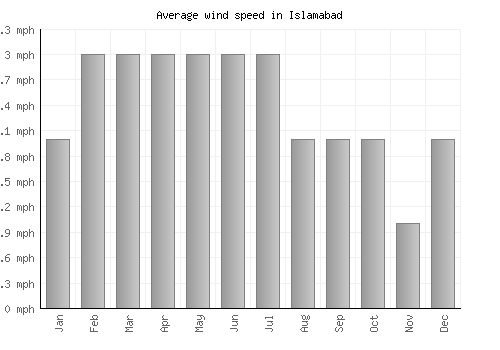 Islamabad average winspeed by month (mph)