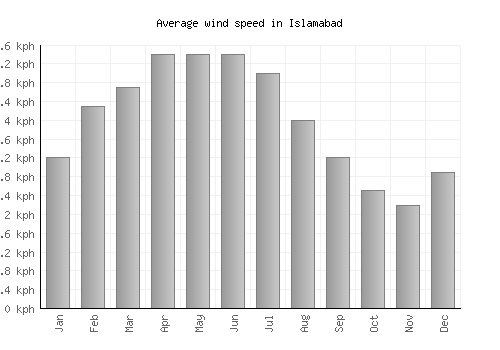 Islamabad average winspeed by month (km/h)