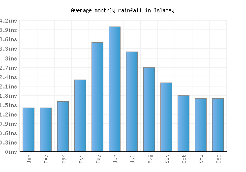 Islamey monthly rainfall chart (inches)