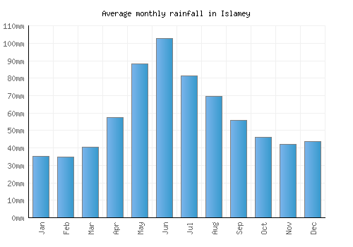 Islamey monthly rainfall chart (mm)