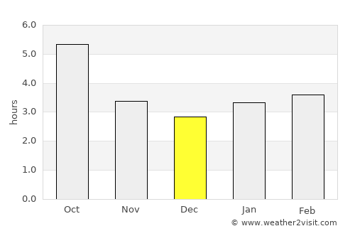 Islamey average rain in December