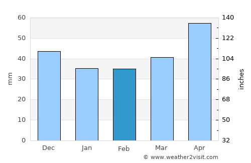 Islamey average rain in February