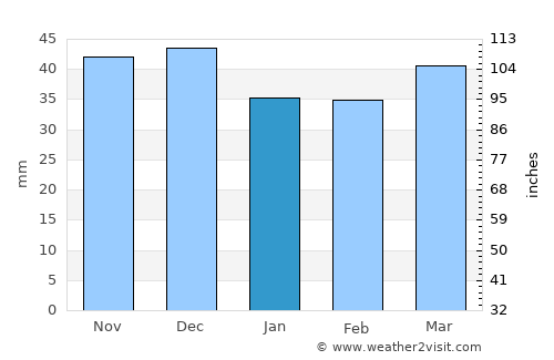 Islamey average rain in January