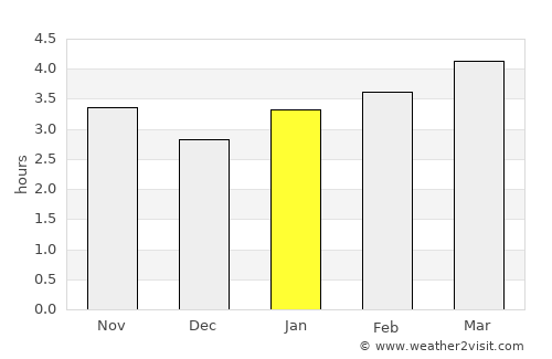 Islamey average rain in January