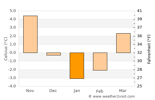 Islamey average temperature in January
