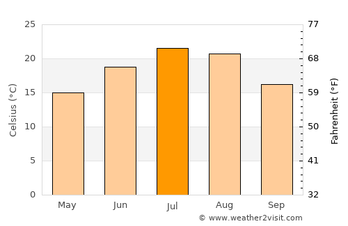 Islamey average temperature in July