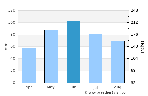Islamey average rain in June