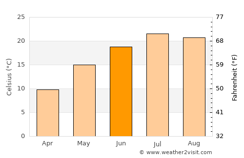 Islamey average temperature in June