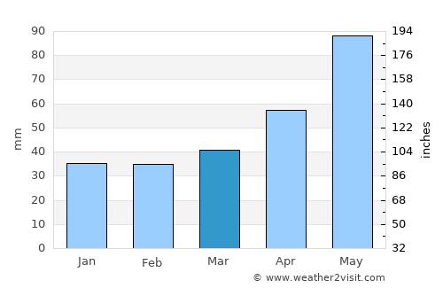 Islamey average rain in March