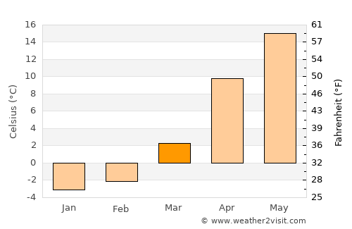 Islamey average temperature in March