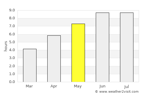 Islamey average rain in May
