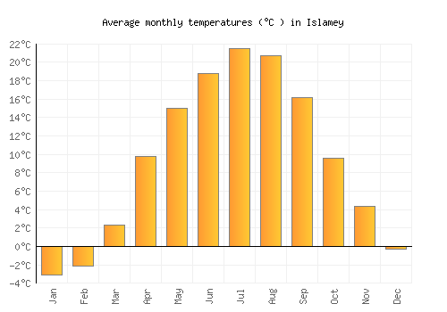 Islamey average temperature chart (Celsius)