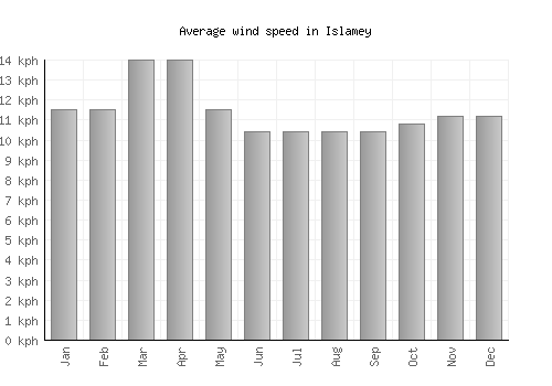 Islamey average winspeed by month (km/h)