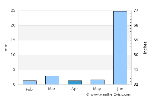 Islāmkot average rain in April