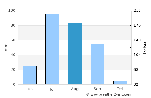 Islāmkot average rain in August